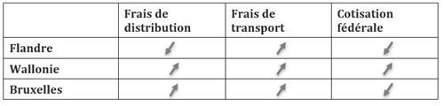 transport en distributie tabel